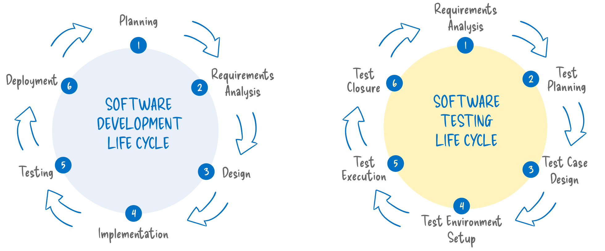Illustration of software development and testing life cycles