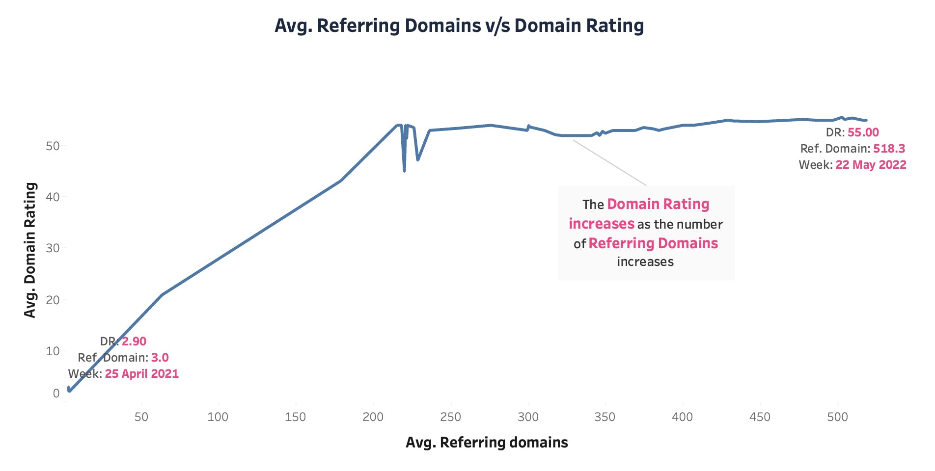 Graph three: Domain two average number of Referring Domains versus Average Domain Rating