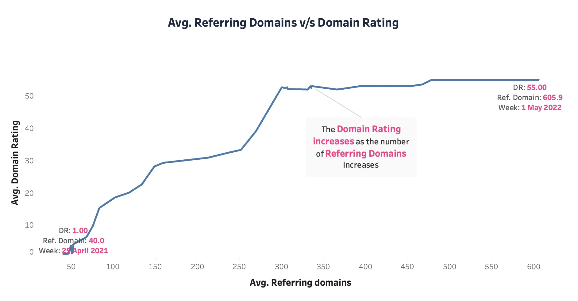 Graph two: Domain One Average number of Referring Domains versus Average Domain Rating