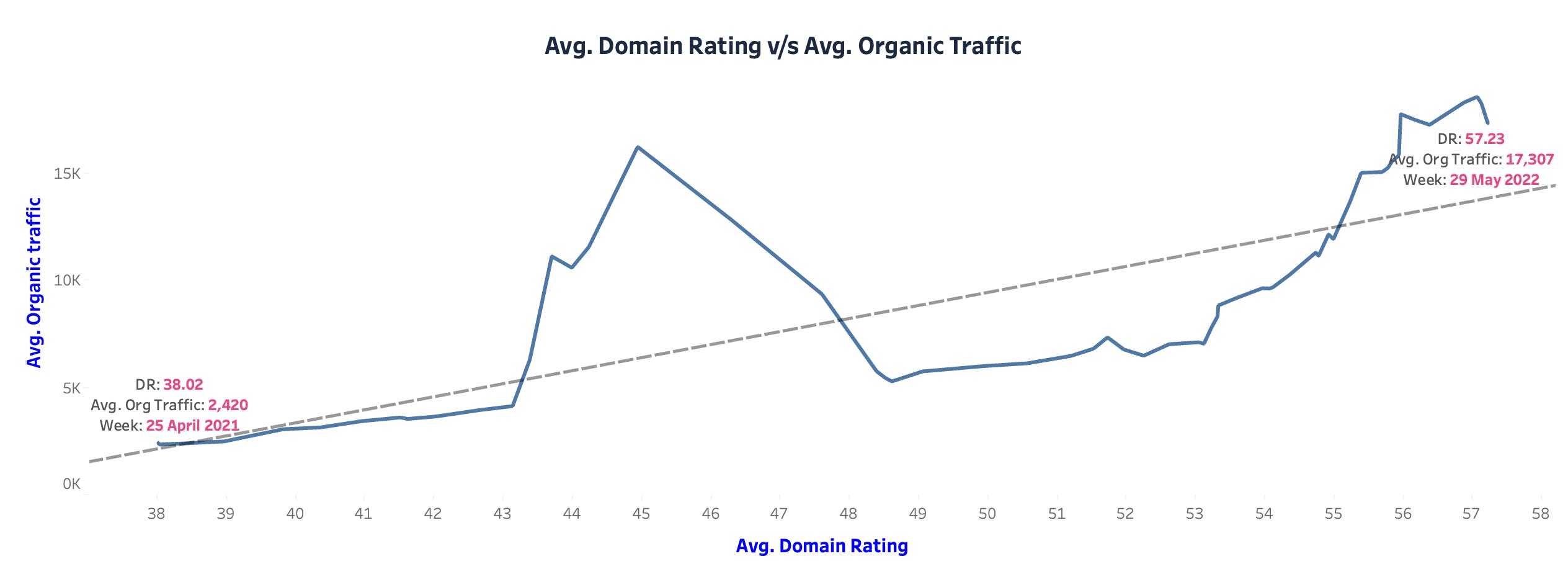 Graph nine: Average Domain Rating versus Average Organic Traffic May 2021 to May 2022