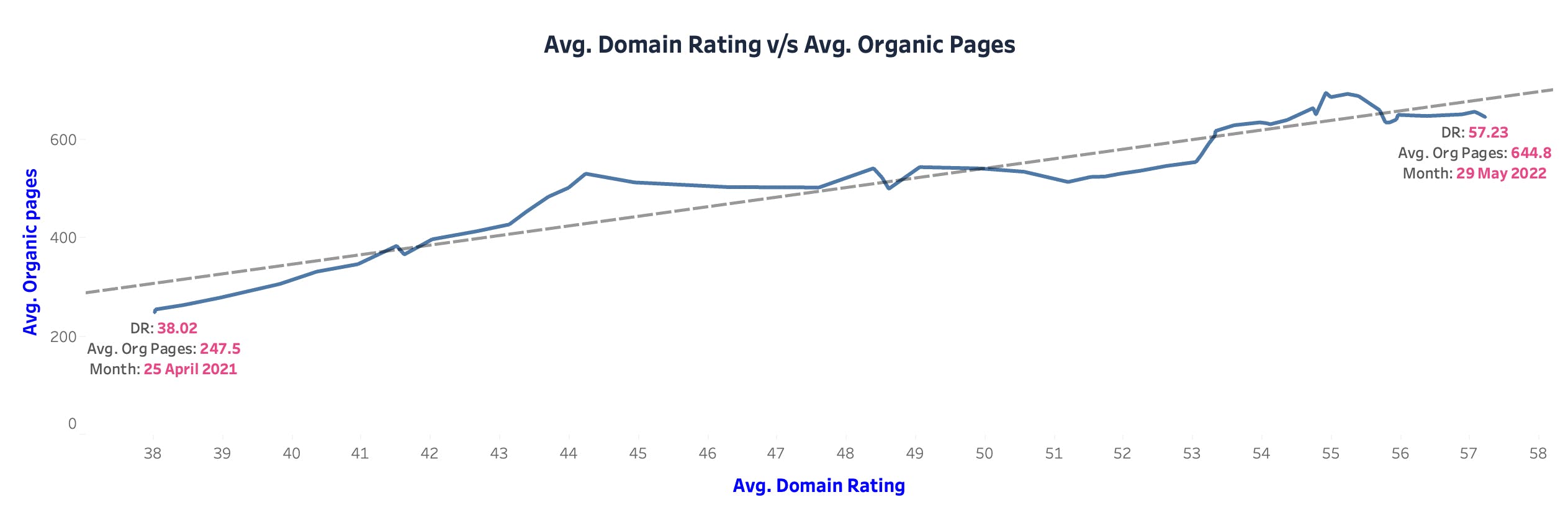 Graph ten: Average Domain Rating versus Average Organic Pages from May 2021 to May 2022