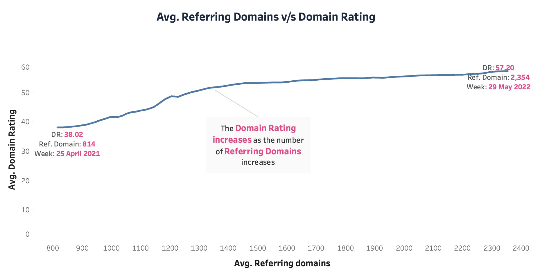 Graph one: Average number of Referring Domains versus Average Domain Rating