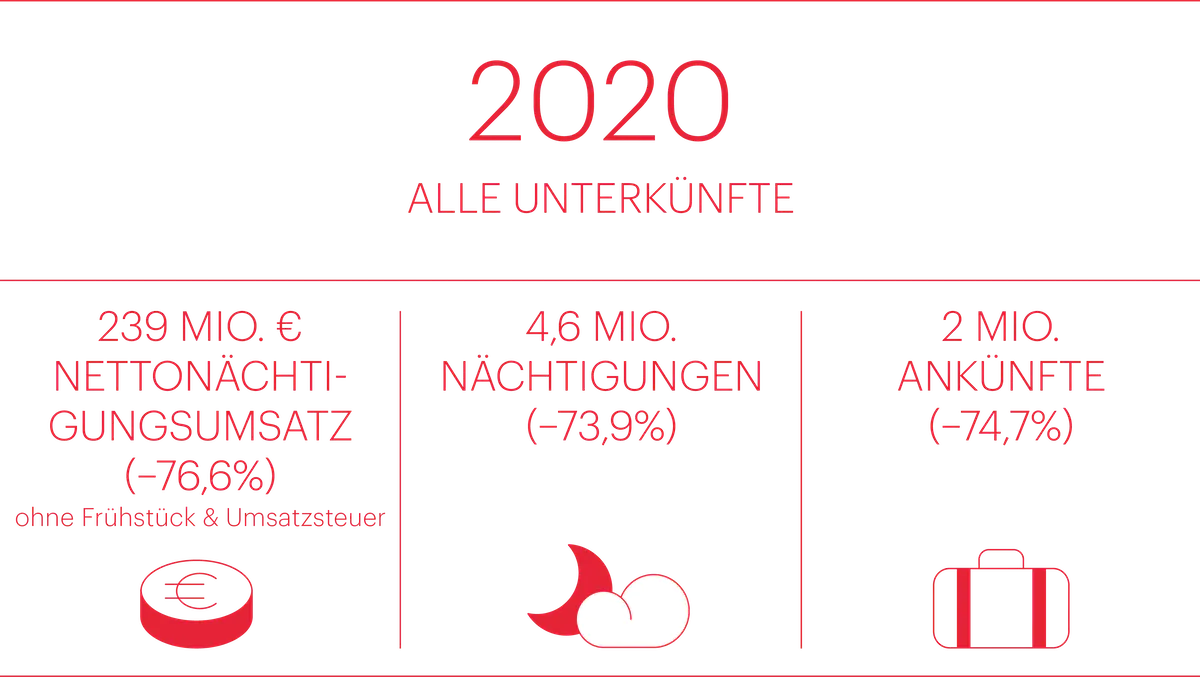 Die Destination in Zahlen — Strategie 2025