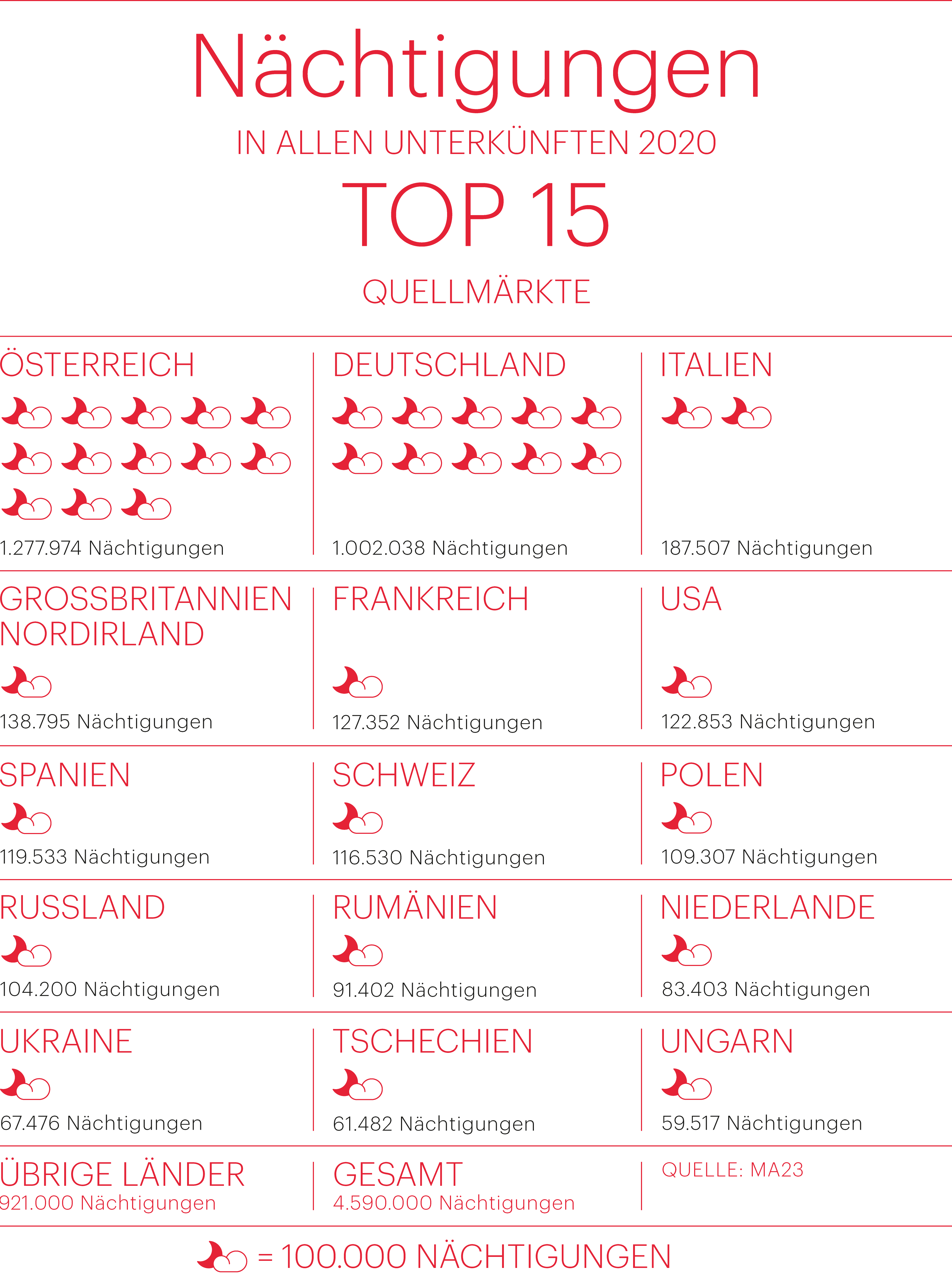 Die Destination in Zahlen — Strategie 2025