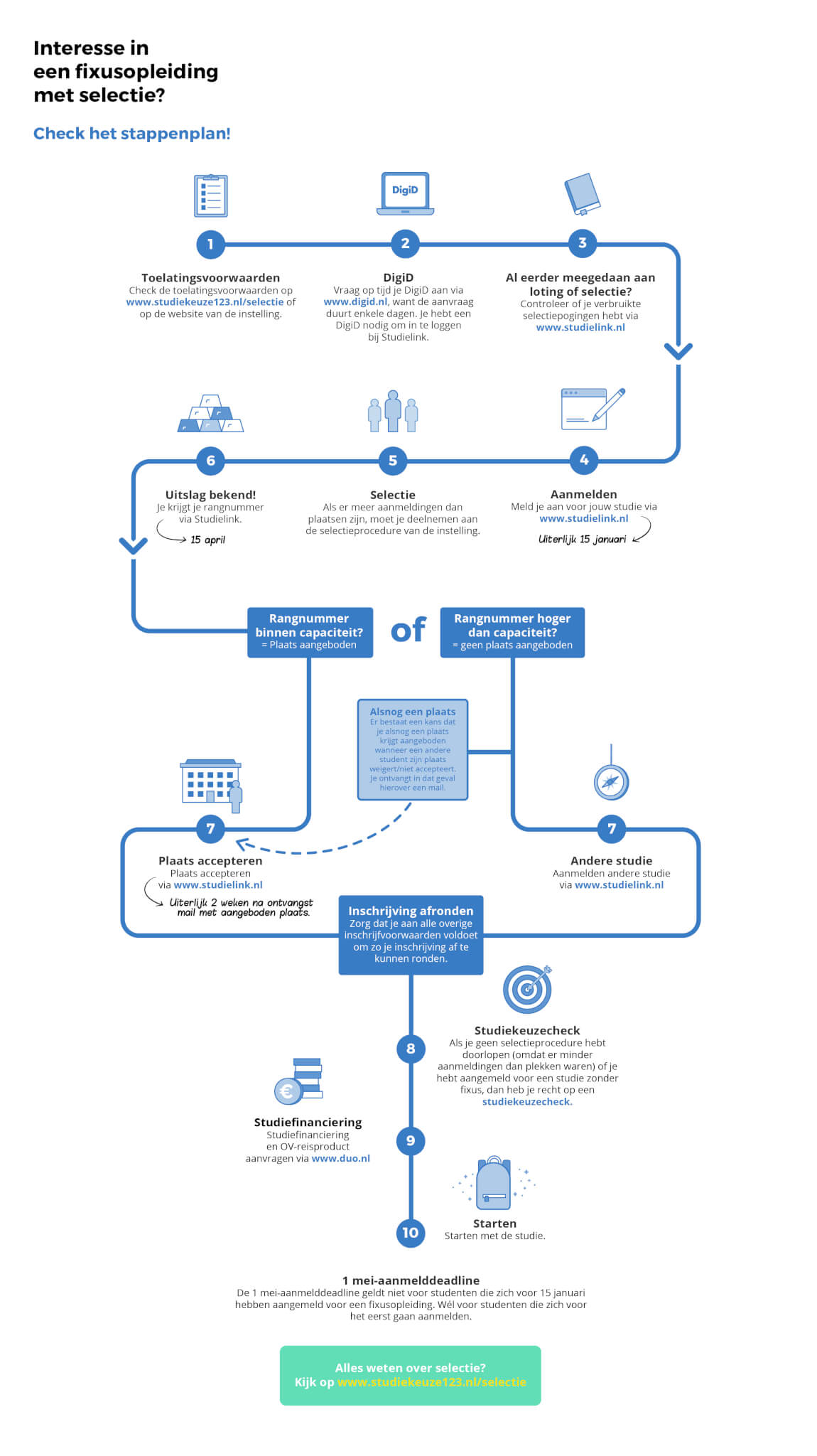 Stappenplan Numerus Fixus - Studiekeuze123