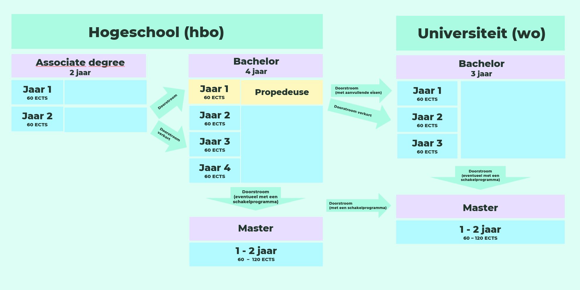 Hoe Lang Duurt Een Mbo 4 Opleiding?