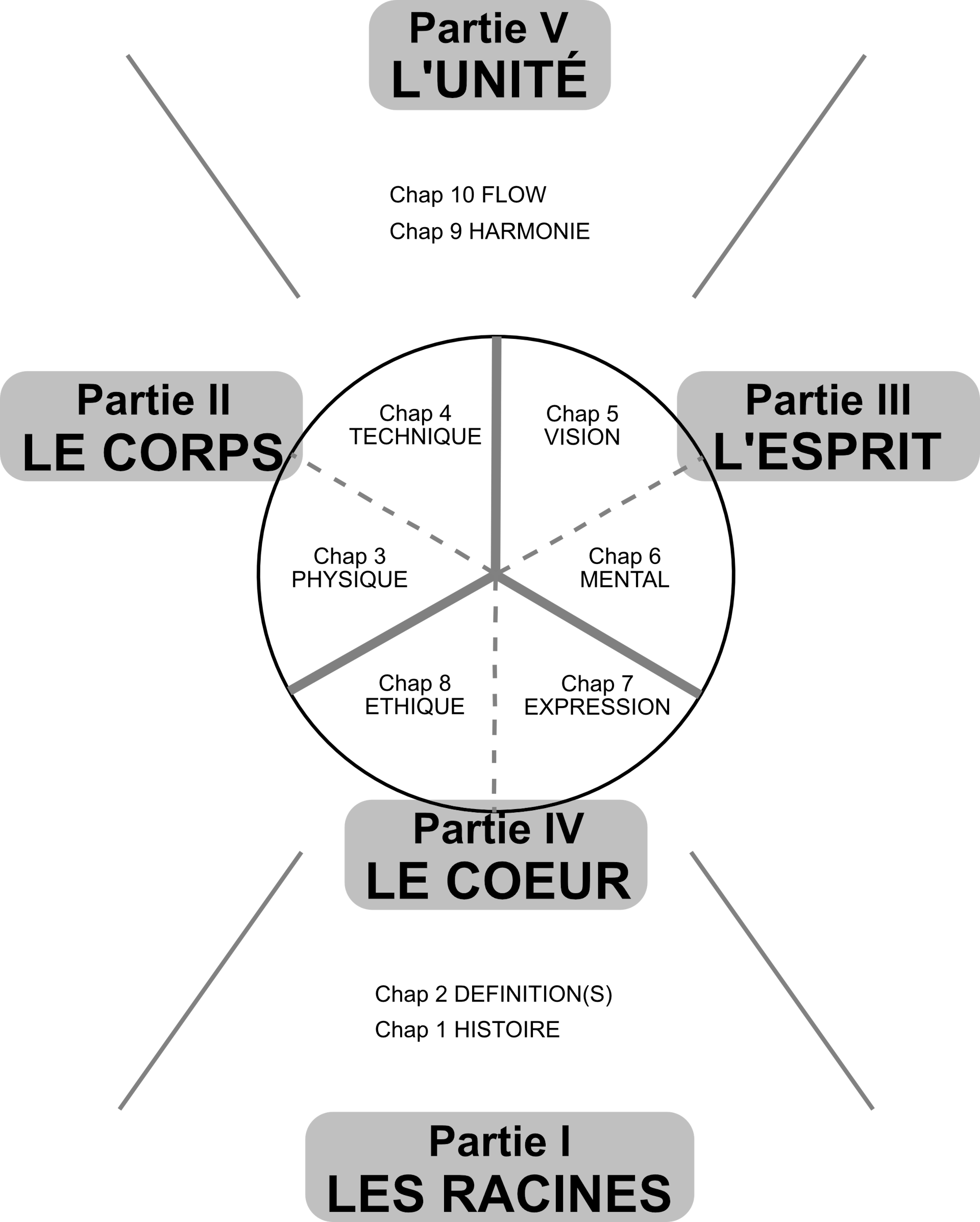 Le sommaire du livre "Au-delà du saut" écrit par Stany, membre fondateur des Yamakasi et créateur de l'ADD Academy Nantes.