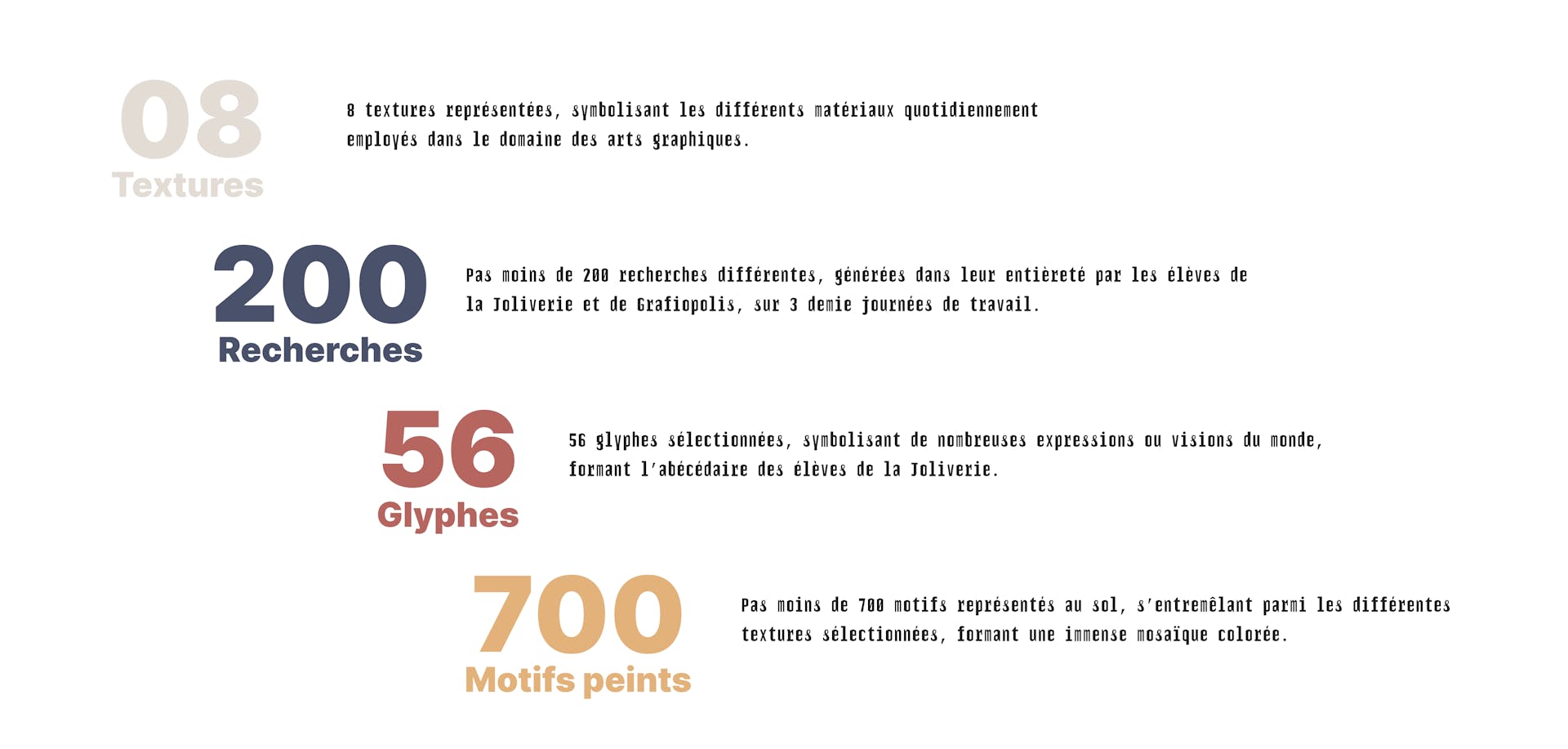 Résultats chiffrés du nombre de textures, recherches, glyphes et motifs peints lors du parcours inter-école du Voyage à Nantes, réalisé avec les élèves de la Joliverie. 