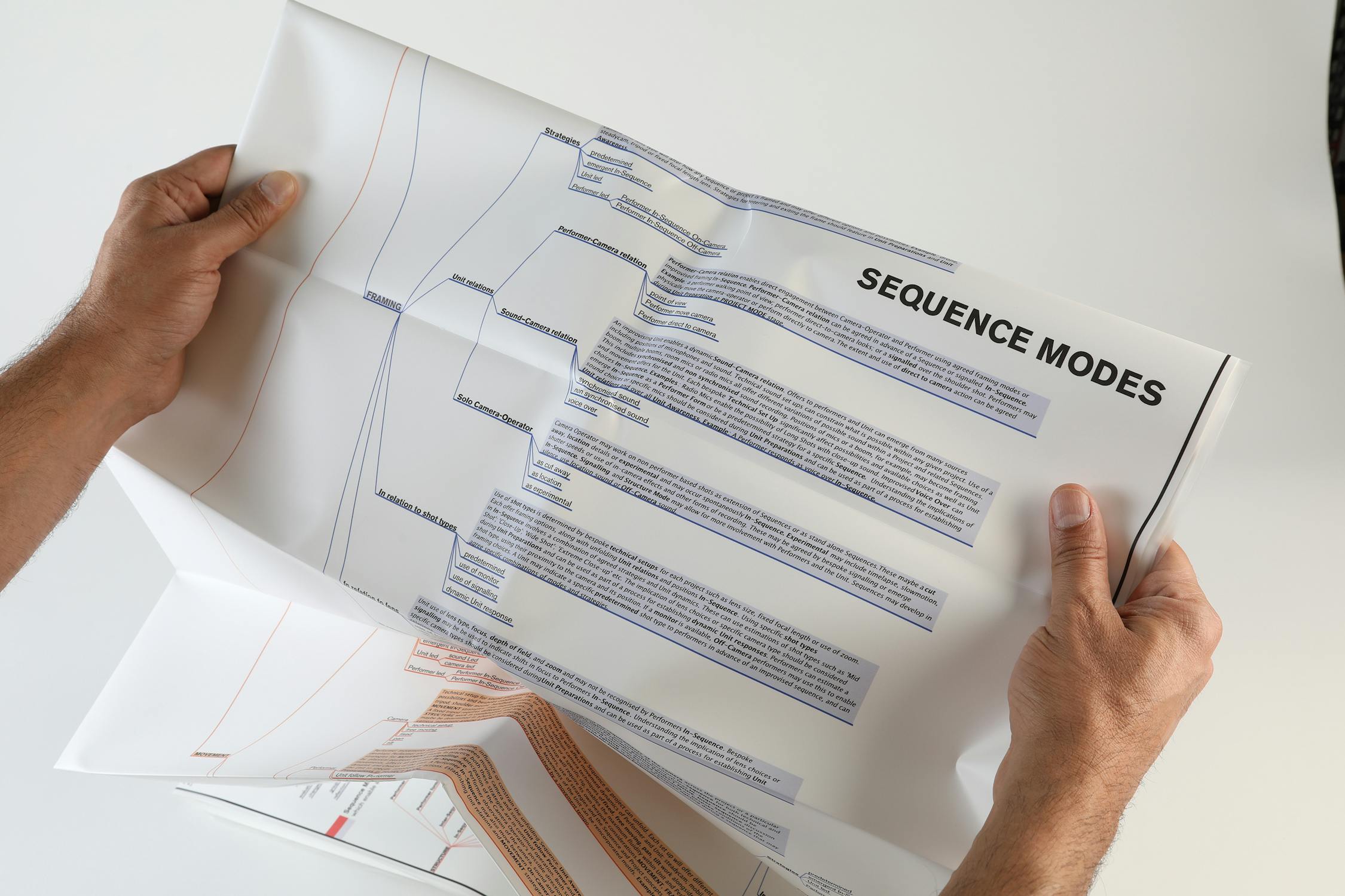 A person holding an unfolded chart or diagram labeled "SEQUENCE MODES," with multiple blue text boxes and connecting lines, on a white background.