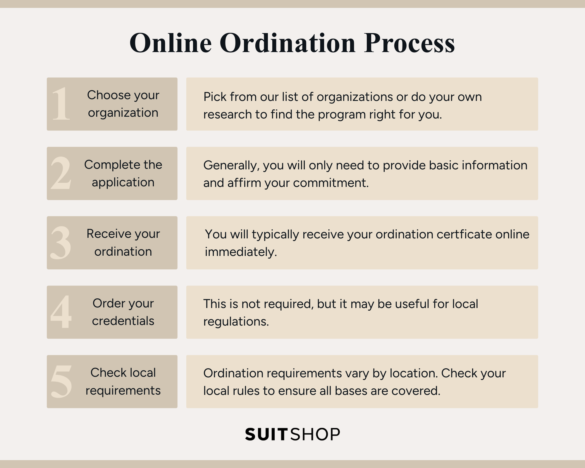 An infographic showing the 6 main steps required to become ordained online.