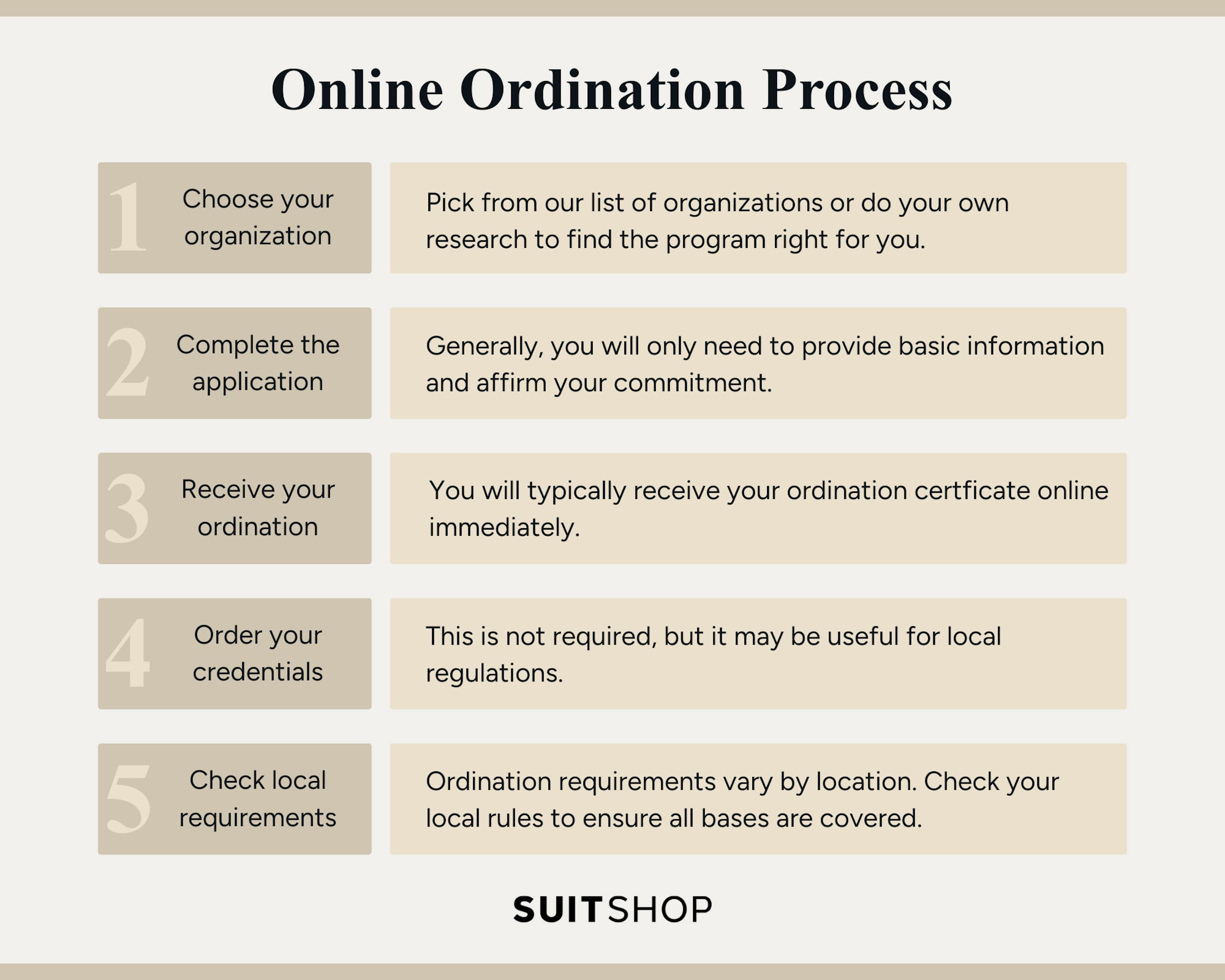 An infographic showing the 6 main steps required to become ordained online.