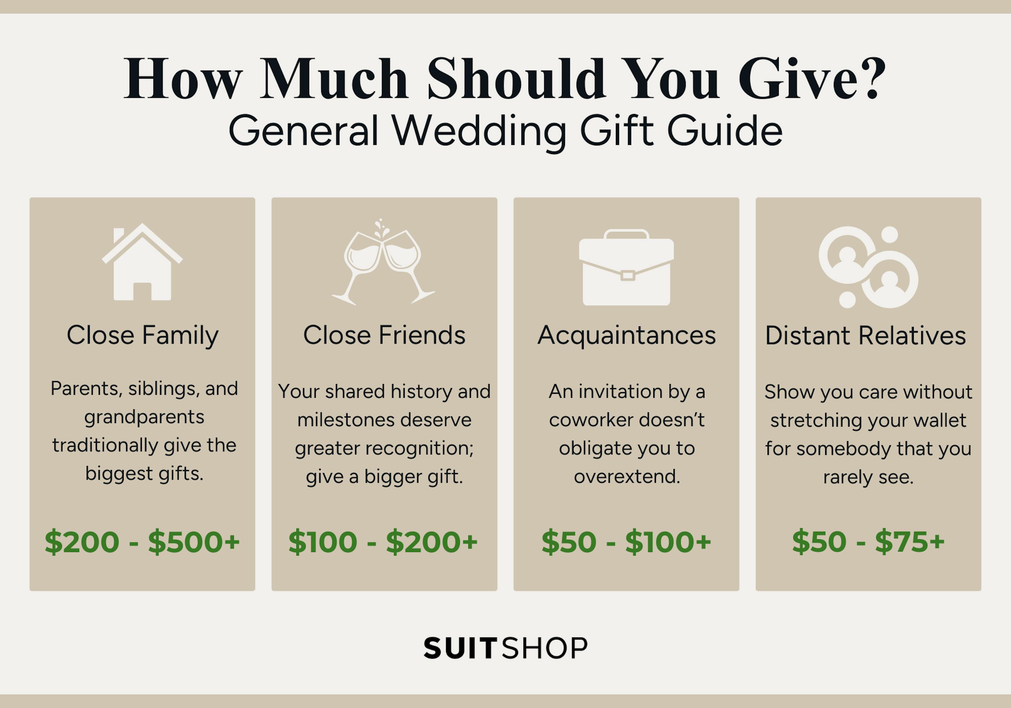 Infographic showing what's usually considered an appropriate amount of money to spend on a wedding gift depending on your relationship to the couple.