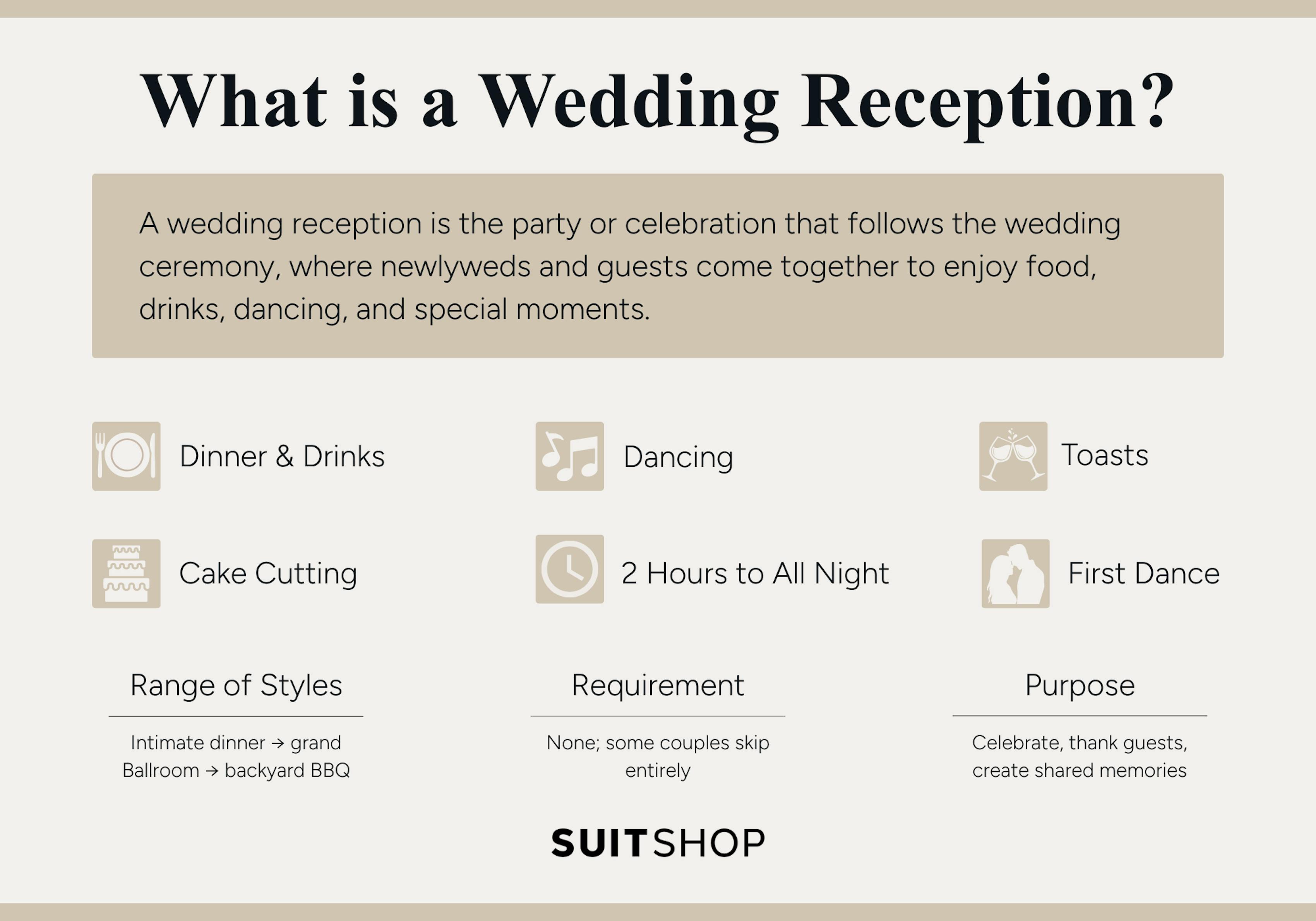 An infographic showing the definition of a wedding reception, the 6 main components of it, and other quick facts about these events.