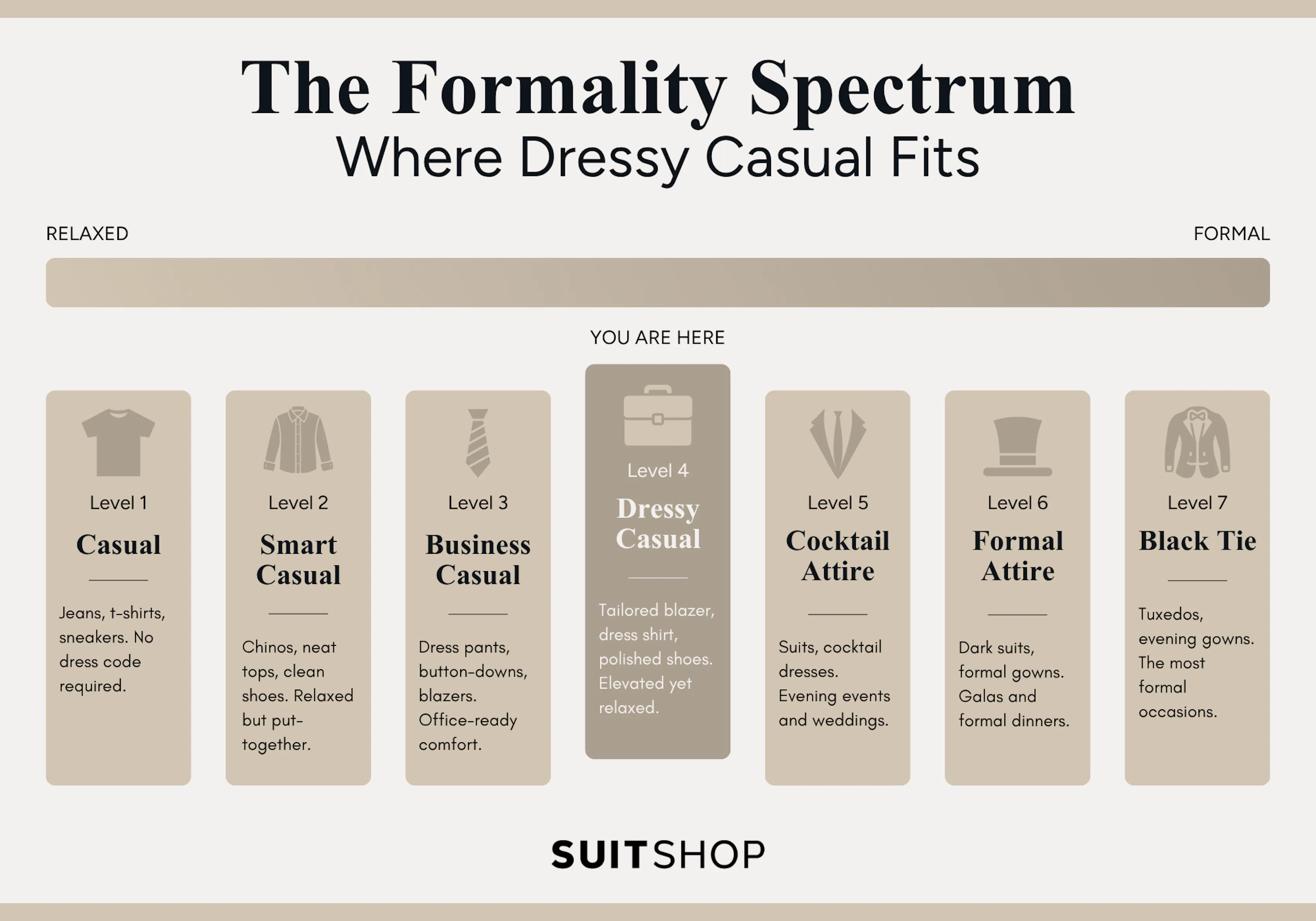 An infographic showing where dressy casual fits on the spectrum of formality.