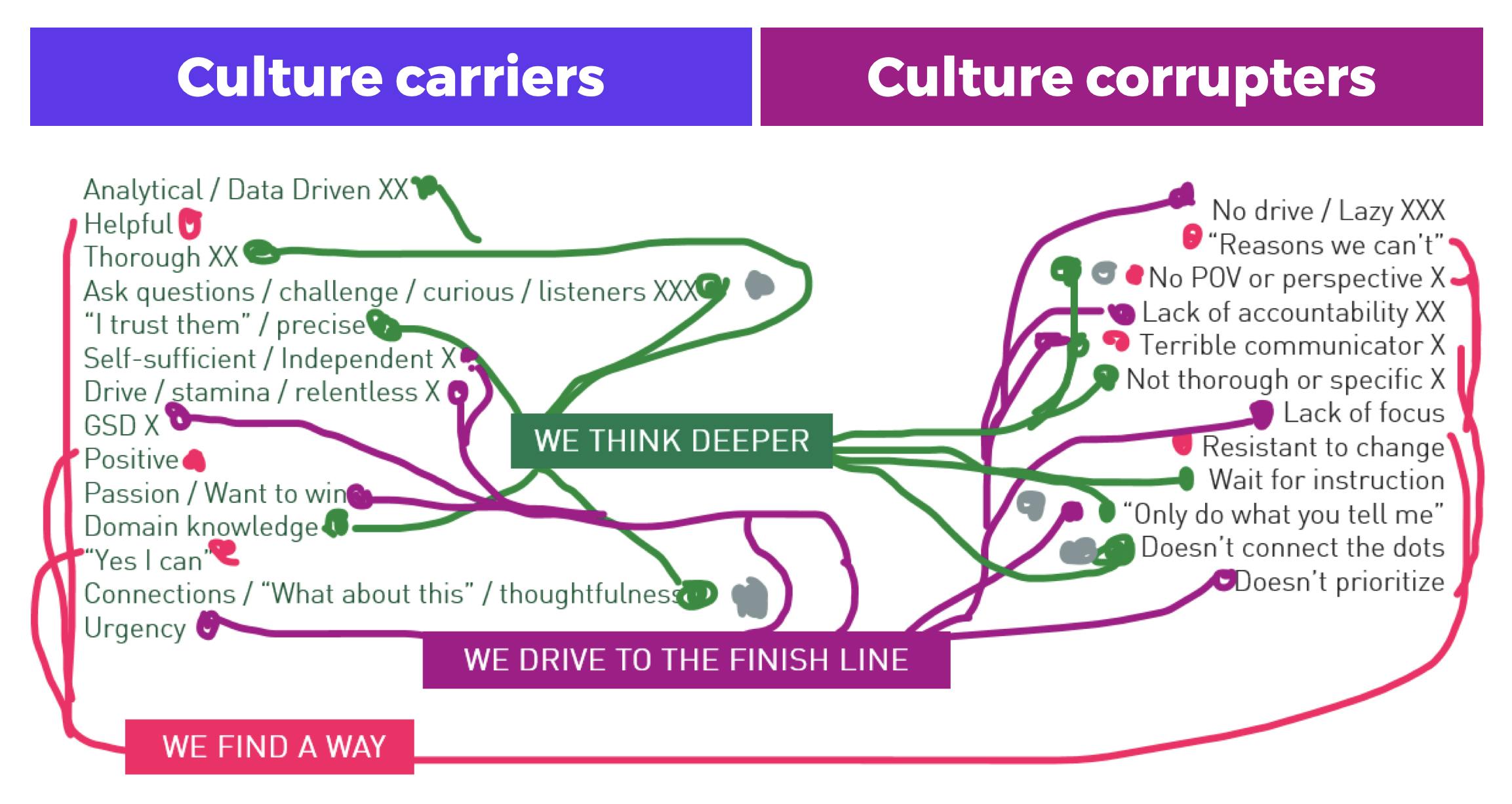 Mapping your cultural values via the behaviours that carry and corrupt your culture