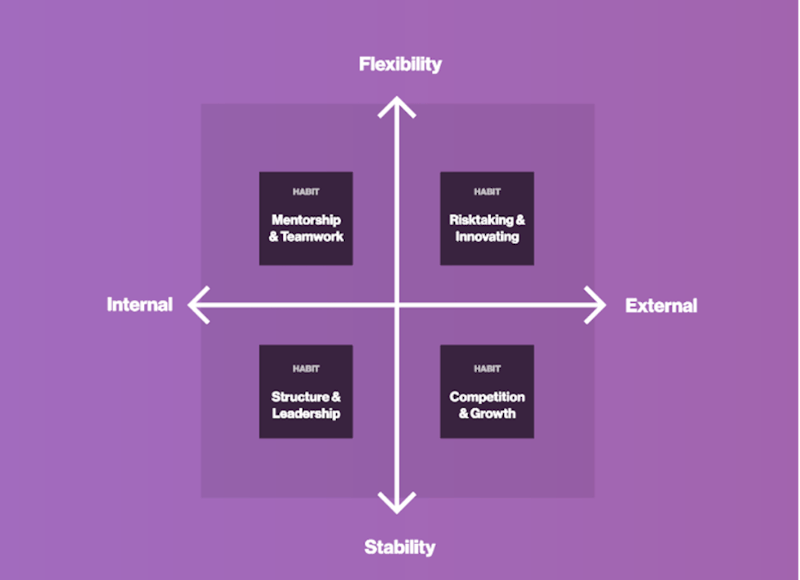 Benefit of habits on different features of a company