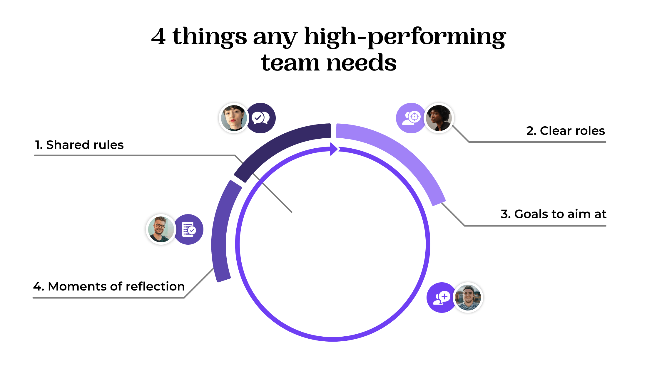 Talentontwikkeling en performance management: bouwblokken van de ideale gesprekscyclus