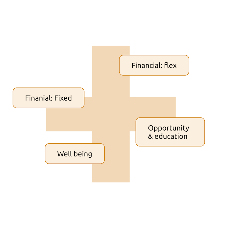 Incentives pyramid