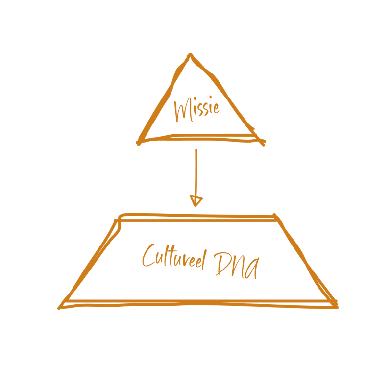 Leadership pyramid