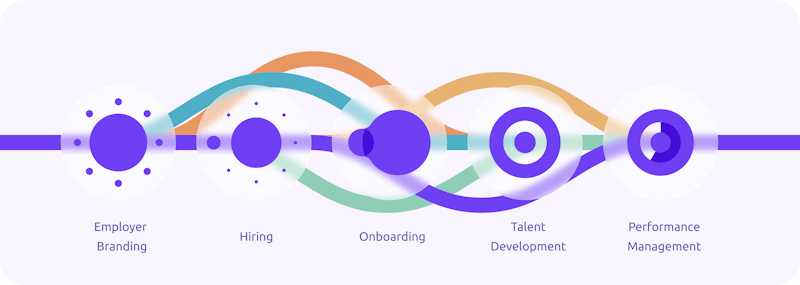 DNA strands with all 5 rituals running through them (employer branding, hiring, onboarding, Talent development & Performance man)