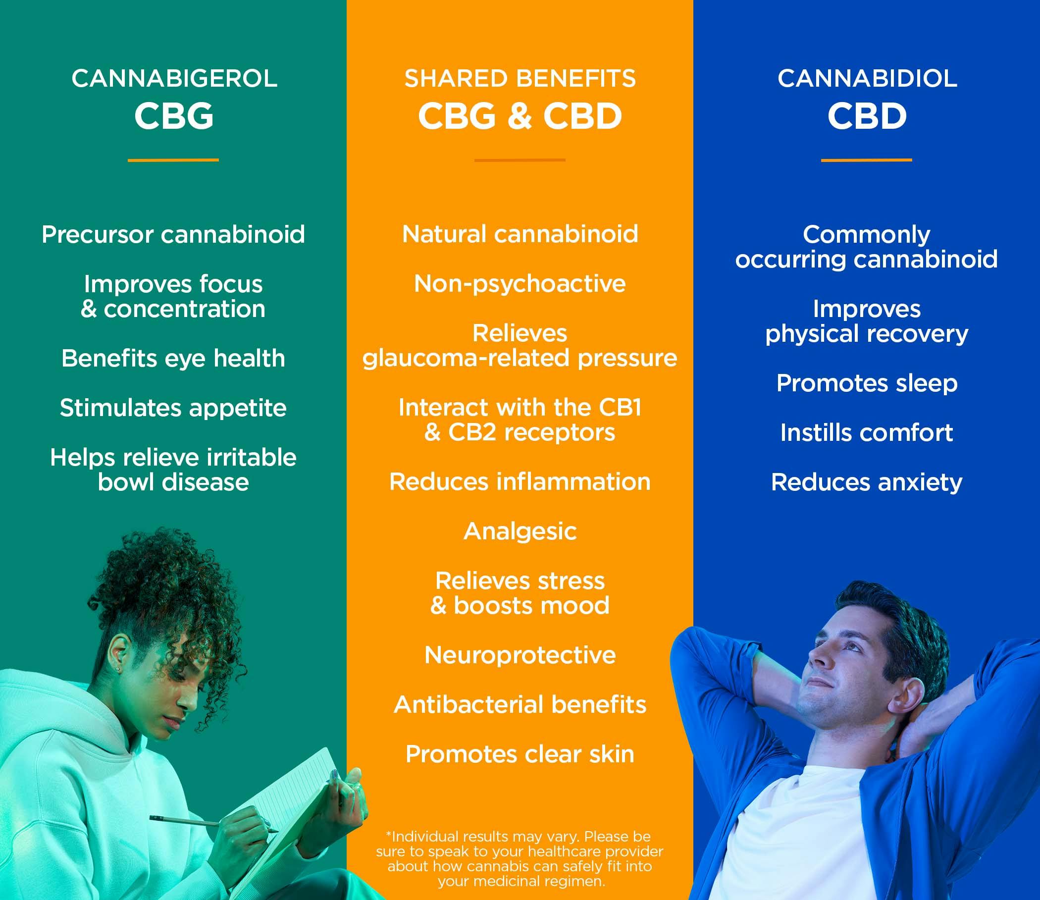 CBG vs CBD | Sunnyside Medical and Recreational Cannabis Dispensaries