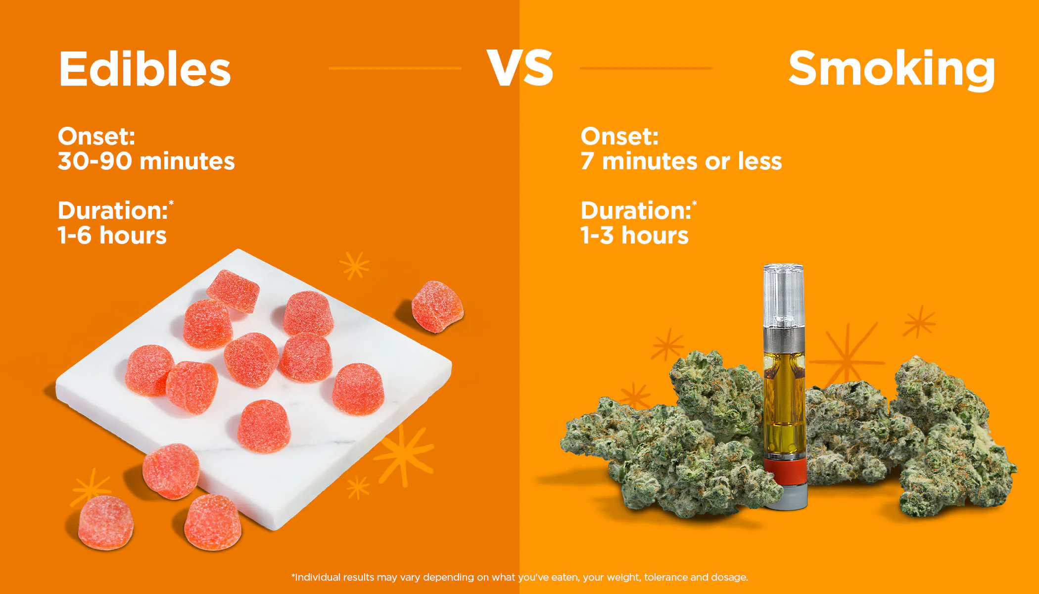 How Long For Edibles To Kick In