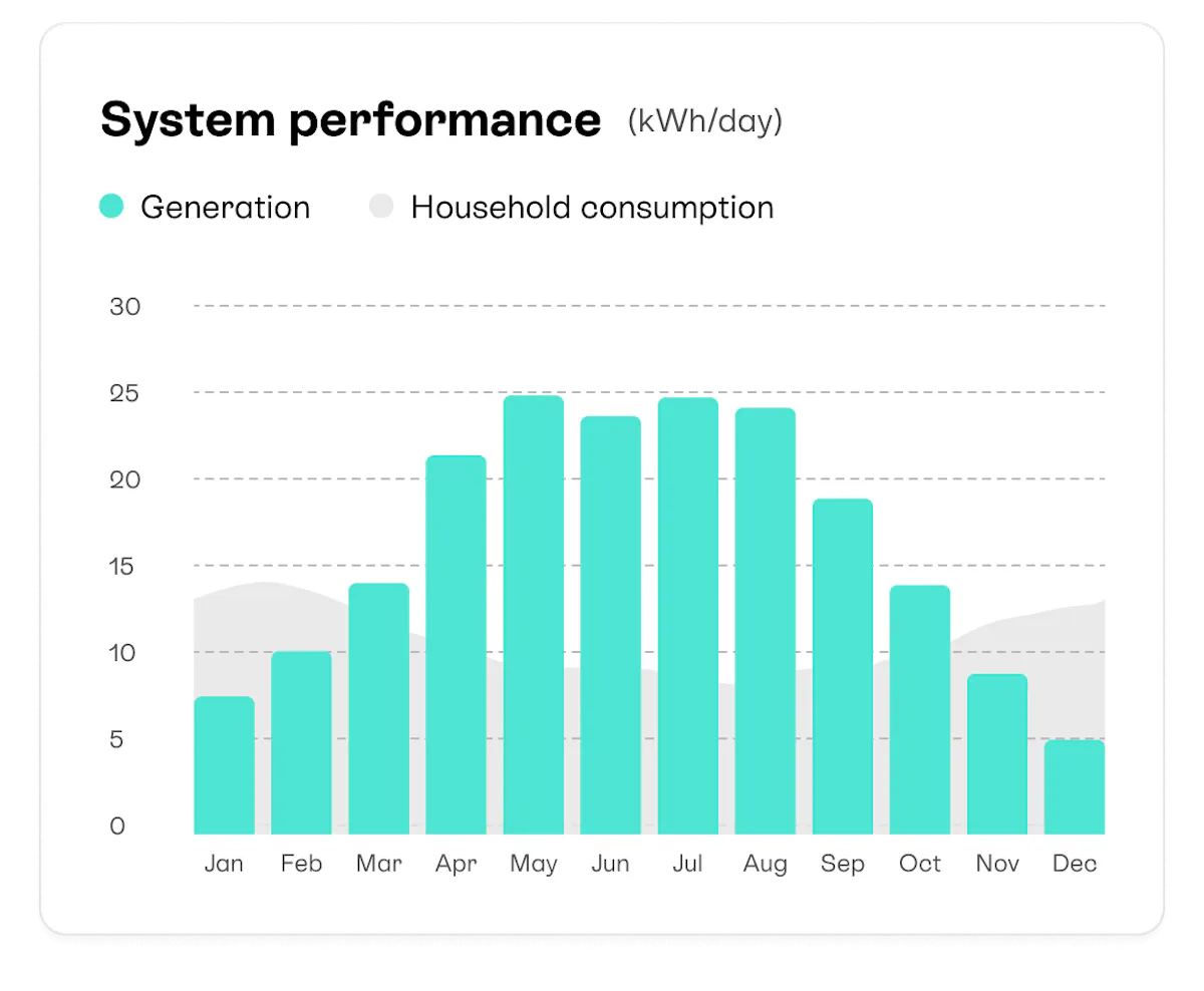 How much electricity do solar panels produce? [UK, 2025]