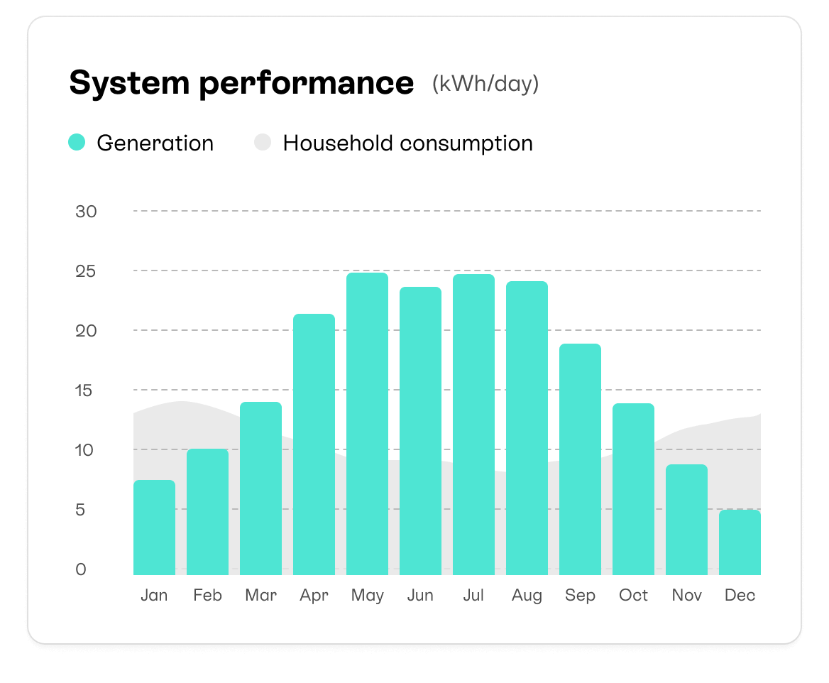 Graph showing the typical electricity generation of a 6kWp solar panel system