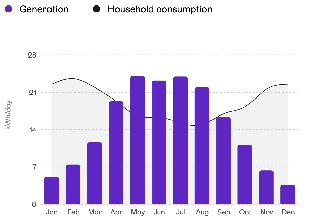 Screenshot of a Sunsave Plus solar & battery system proposal: bar chart showing typical annual output of solar panels