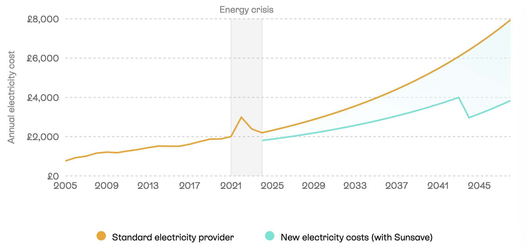 Screenshot of a Sunsave Plus solar & battery system proposal: a line chart showing long term growth in energy bills, but lower costs with Sunsave