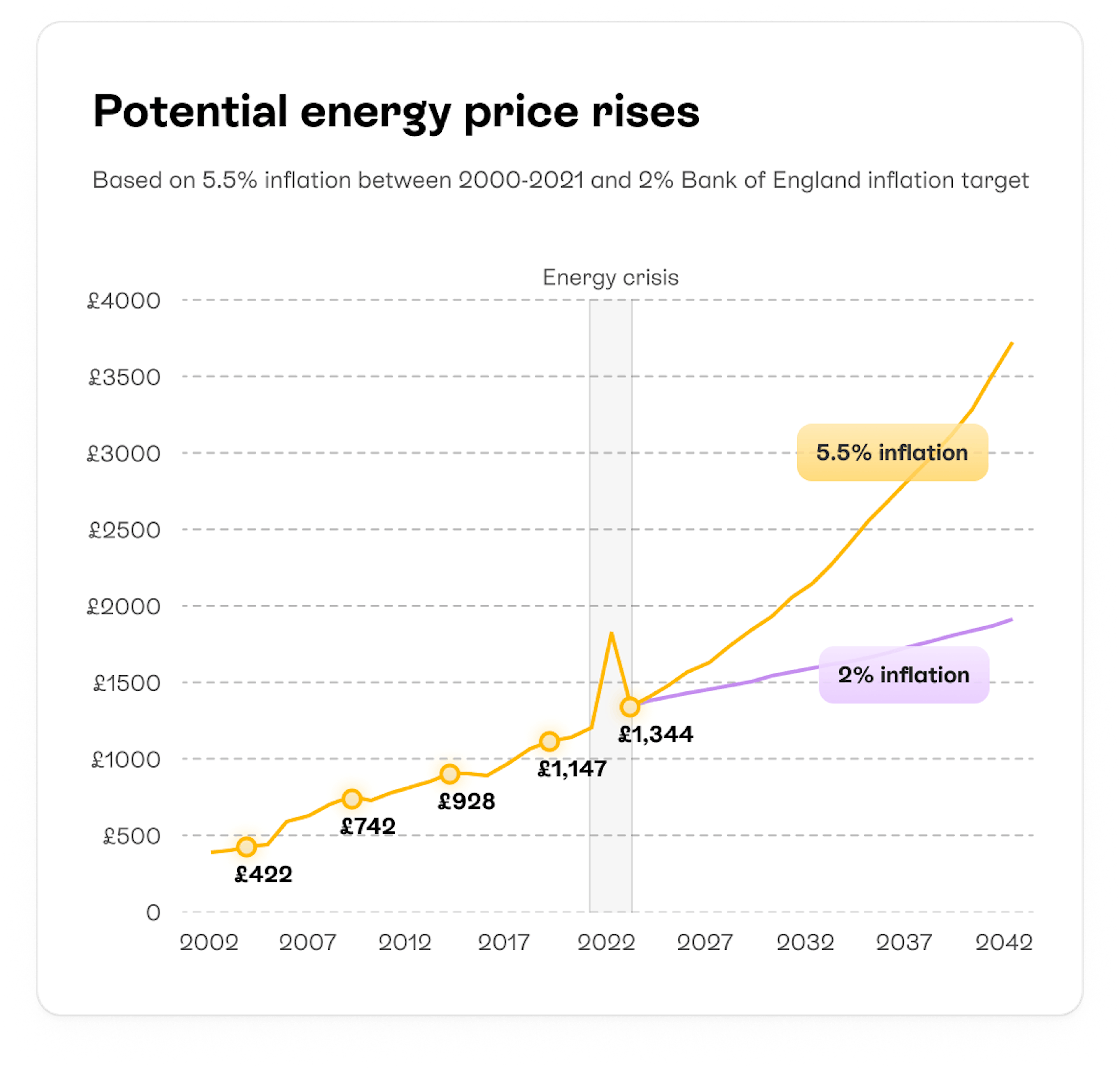 Graph showing potential energy price rises