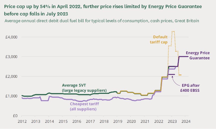 Graph showing increase in household energy bills since 2012