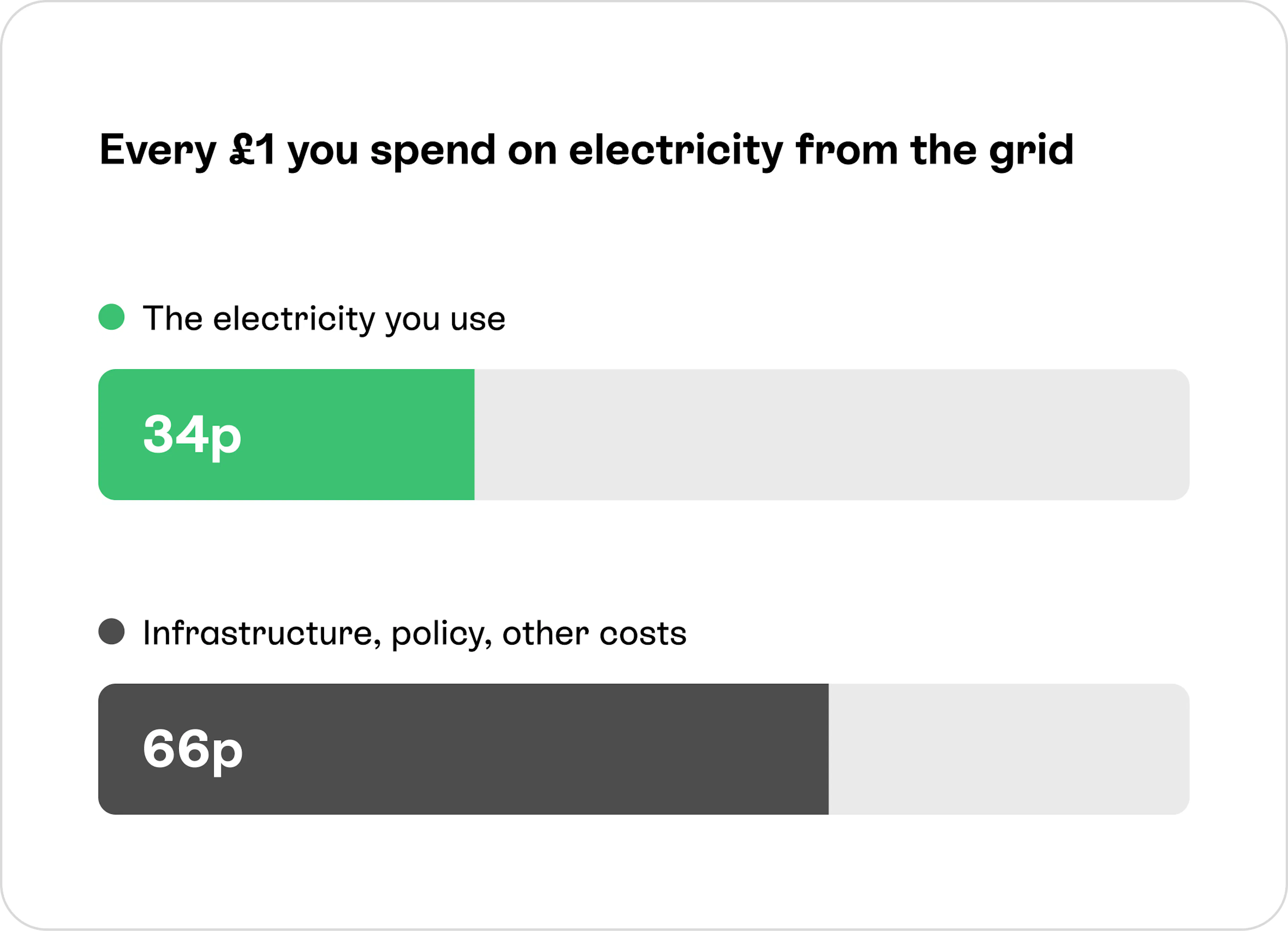 A graph that shows only 34p of every £1 you spend on electricity from grid is for the electricity you use. It also shows that the other 66p is to cover things like infrastructure and policy costs.