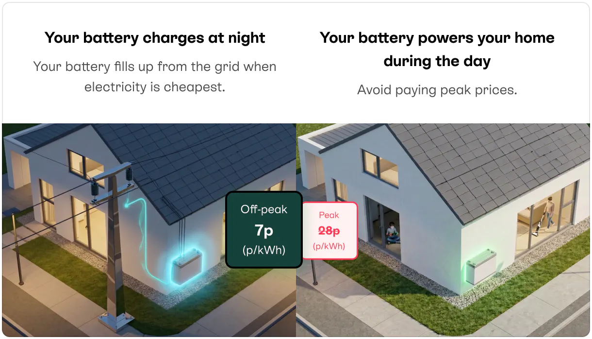 Image explainer of cheap energy at night, higher costs during the day