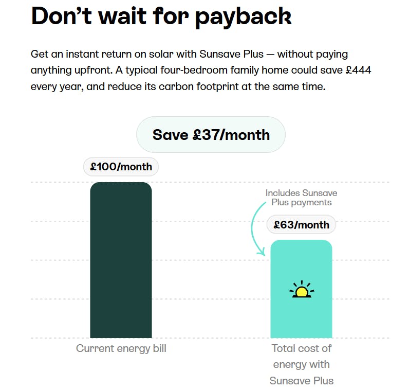 a bar chart showing potential savings from Sunsave Plus of £37 per month