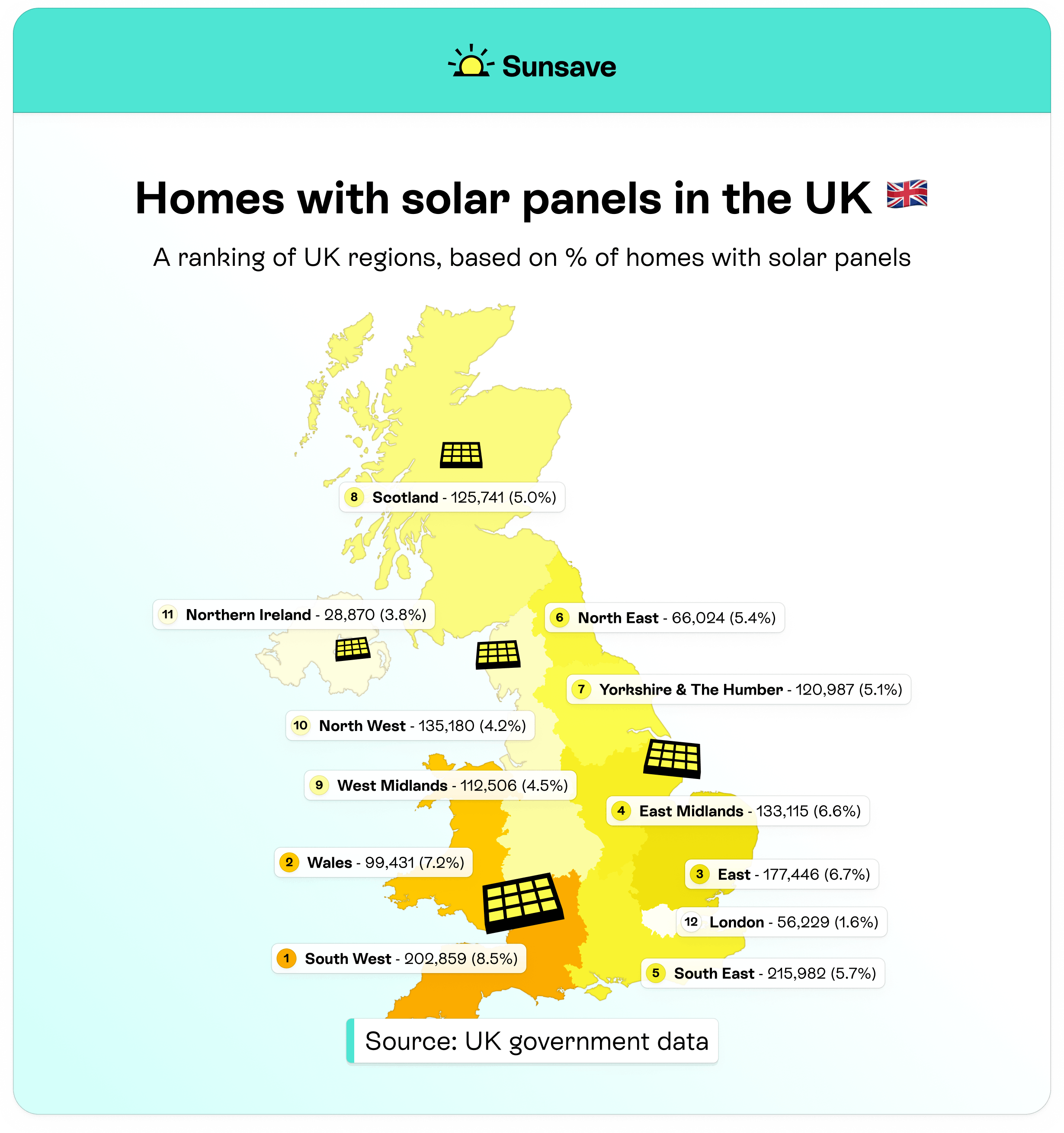 Map showing the % of homes in each UK region that have solar panels, showing the South West with the highest penetration rate