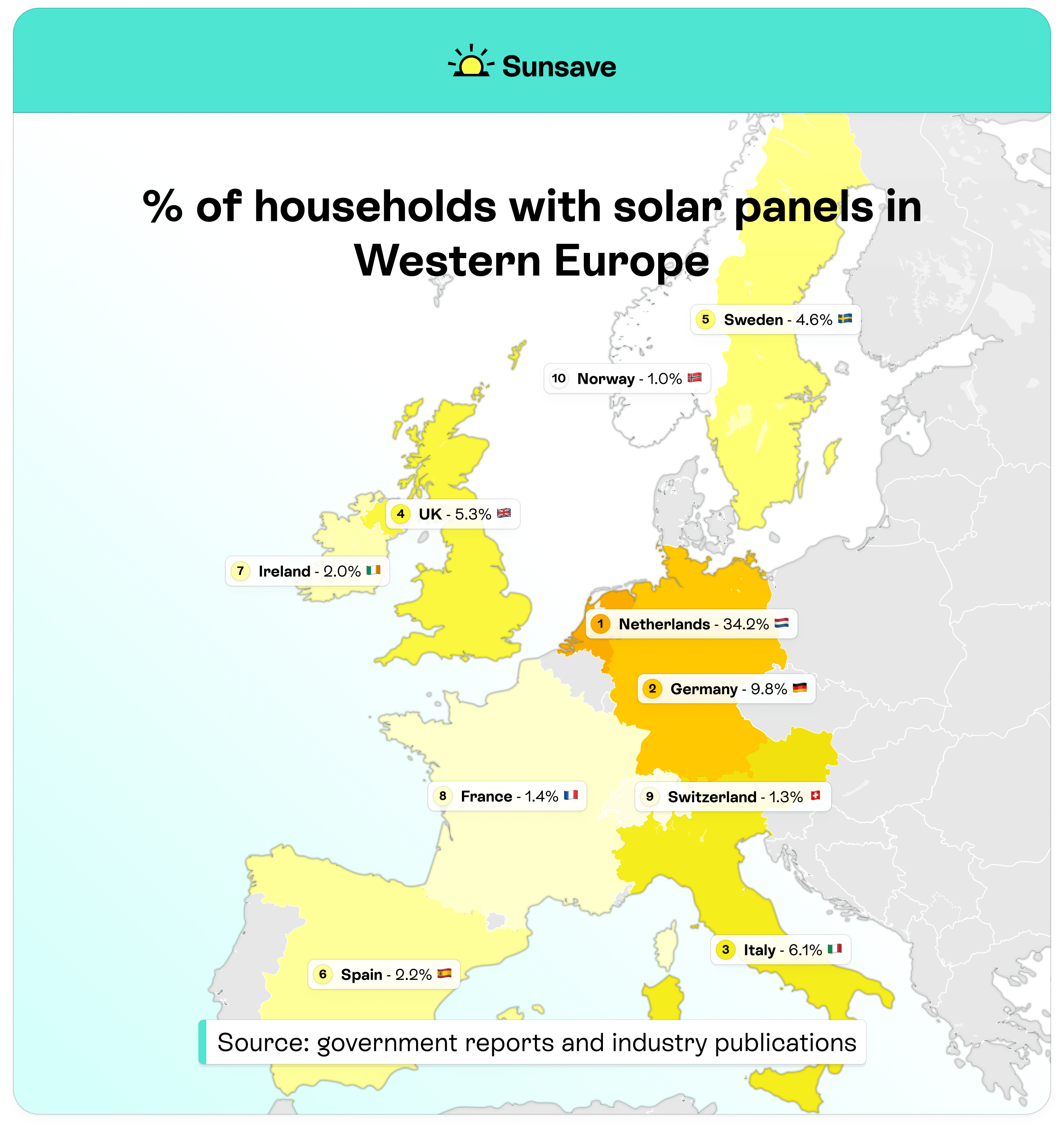 Map showing the % of homes with solar panels in each Western European country, showing the Netherlands with the highest penetration rate