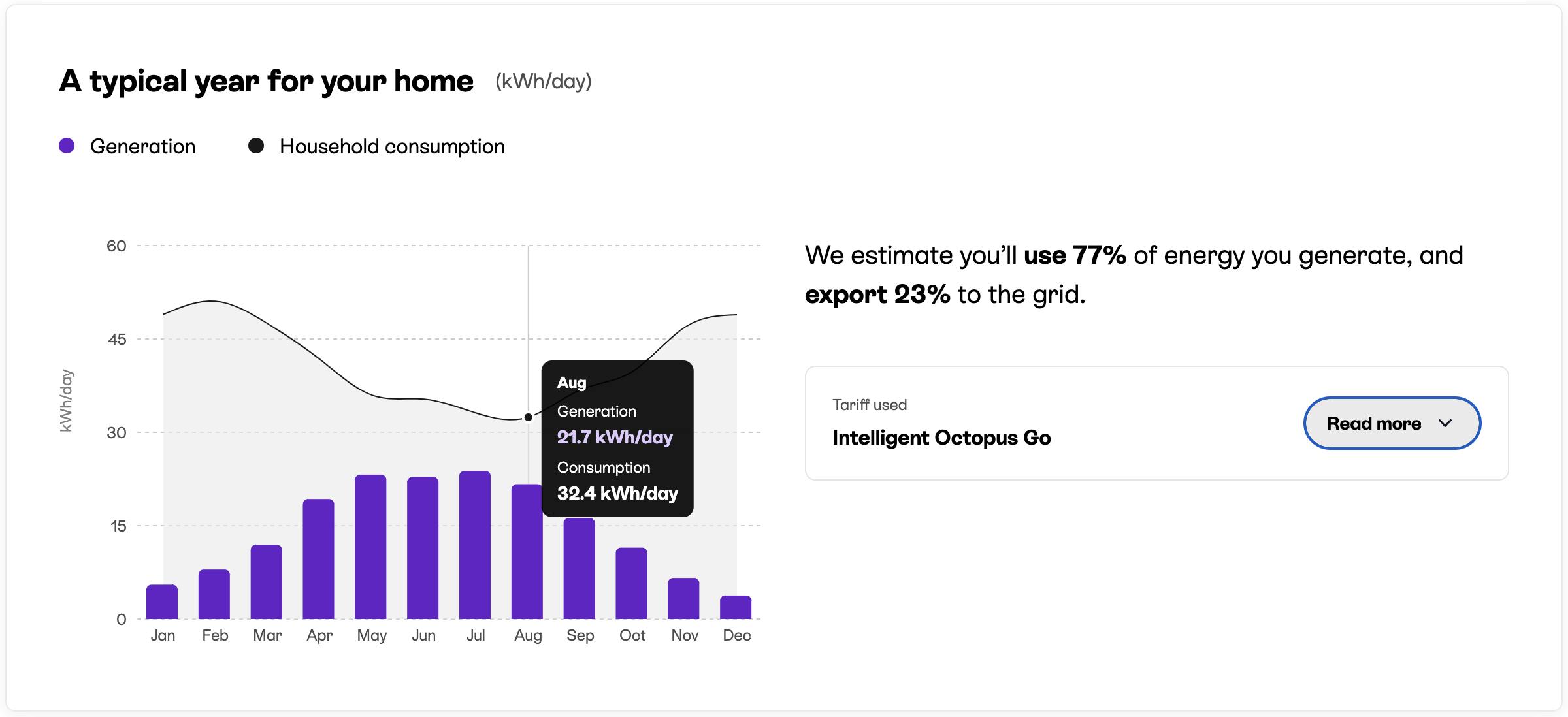 A screenshot from a Sunsave Plus proposal, showing solar output per month