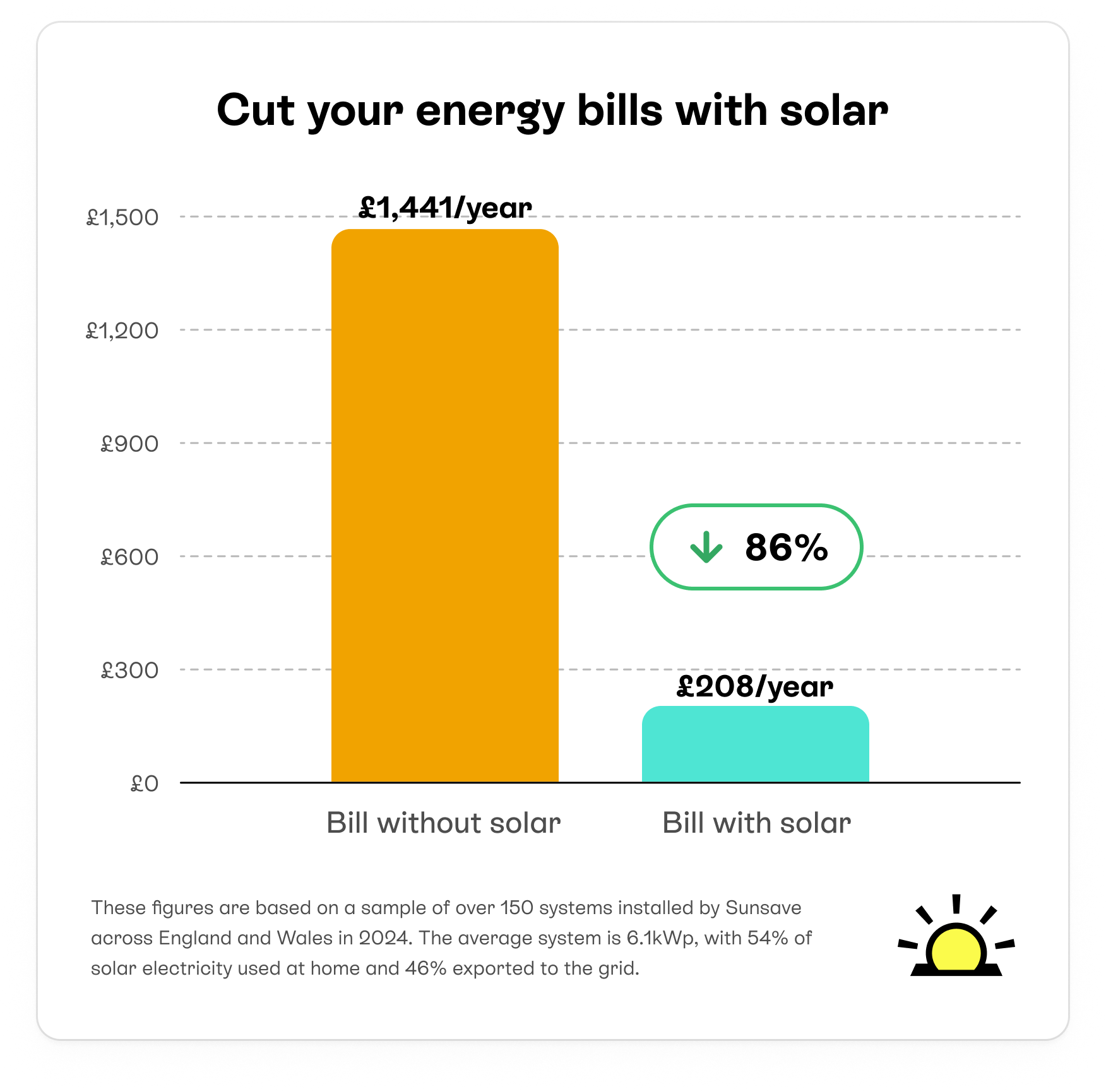 Bar chart showing an 86% drop in electricity bills, based on a sample of over 150 solar & battery systems installed by Sunsave in 2024