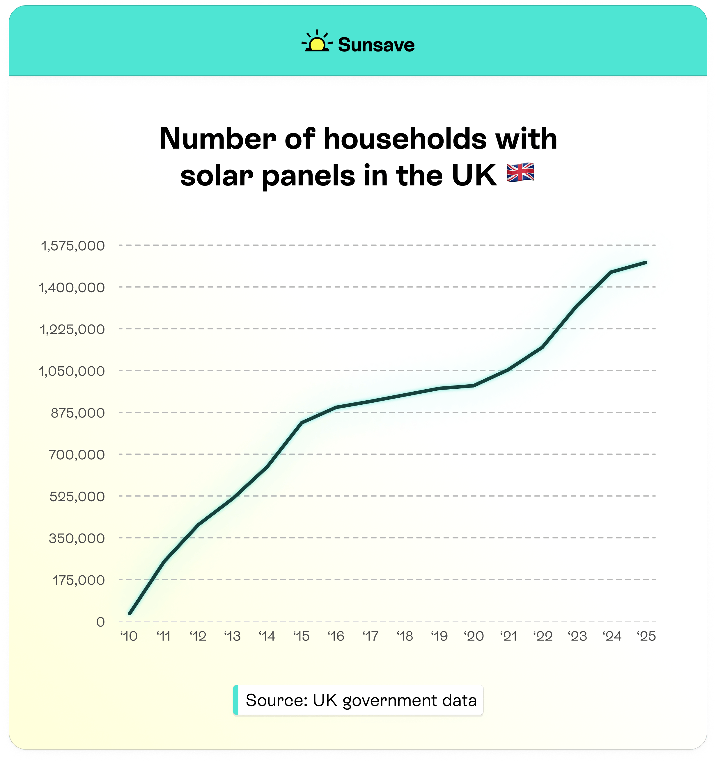Line chart showing cumulative number of domestic solar panel installations in the UK since 2010