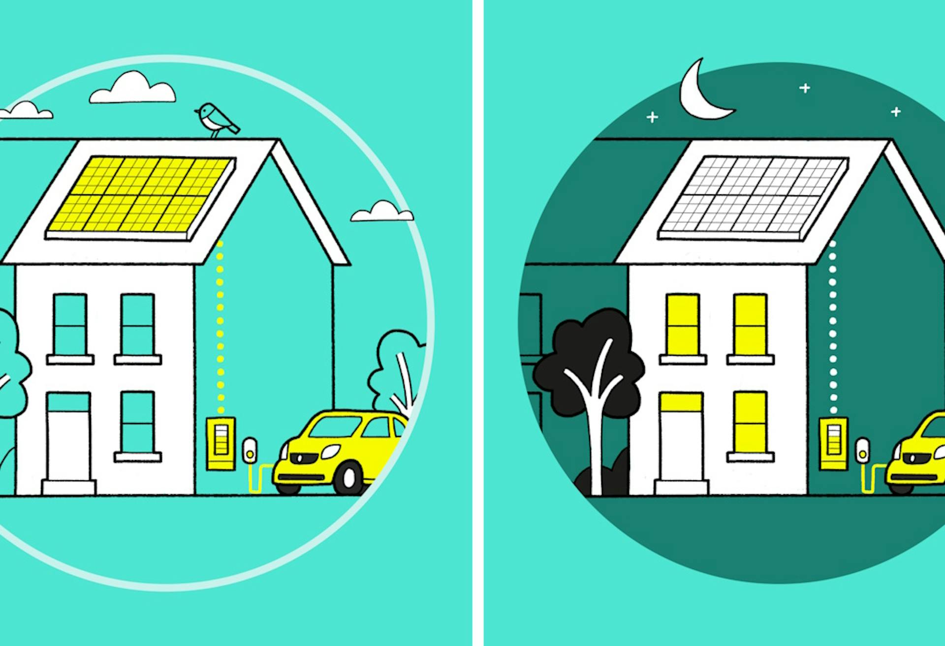 A graphic with two views of a white house, in circles, either side of a vertical white line. The house has solar panels, an electric vehicle, and an EV charger. One of the images is set during the day - the solar panels are yellow and the windows are blue - and the other is set at night, with white solar panels and yellow light in the windows. The background is aquamarine.