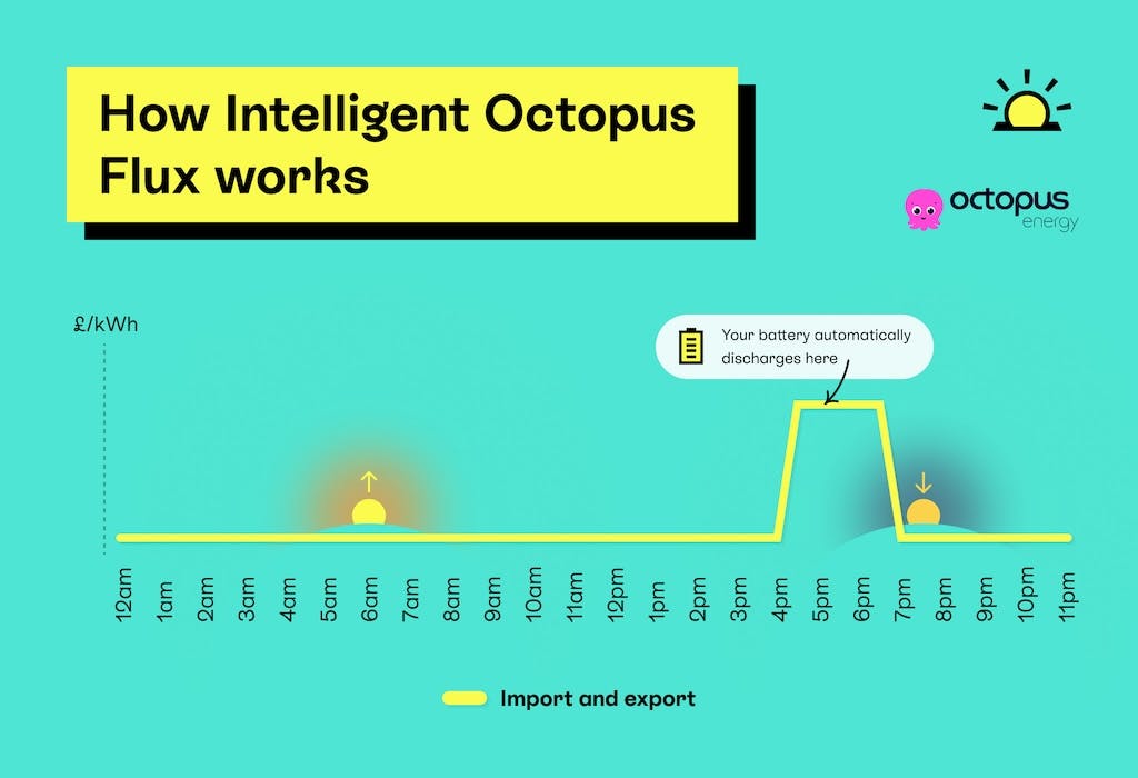 Graphic with 'How Intelligent Octopus Flux works' in the top left, above a line graph showing the import and export rate for the tariff