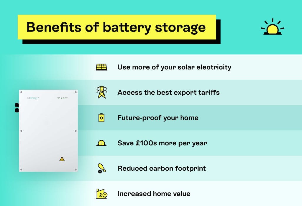 Graphic showing the six key benefits of battery storage, with a bright yellow icon to represent each benefit (and written explanation next to each icon)