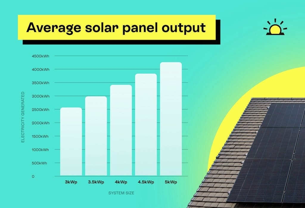 Bar chart showing typical electricity generation of solar panel systems, based on various sizes. Rooftop with solar panels in the bottom right corner