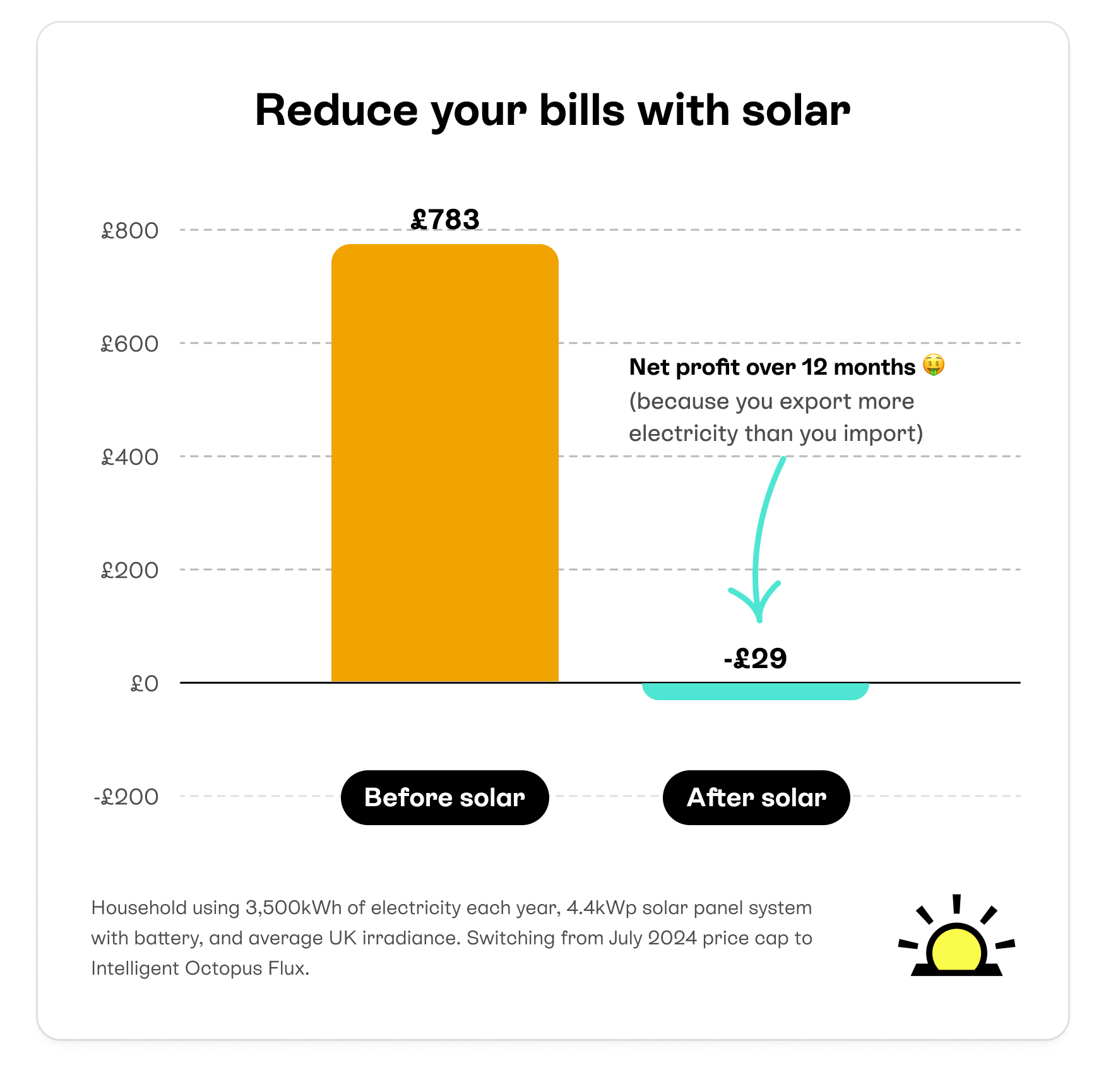Bar chart showing vast reduction in energy bill savings after someone switches to solar (£783 falling to -£29)