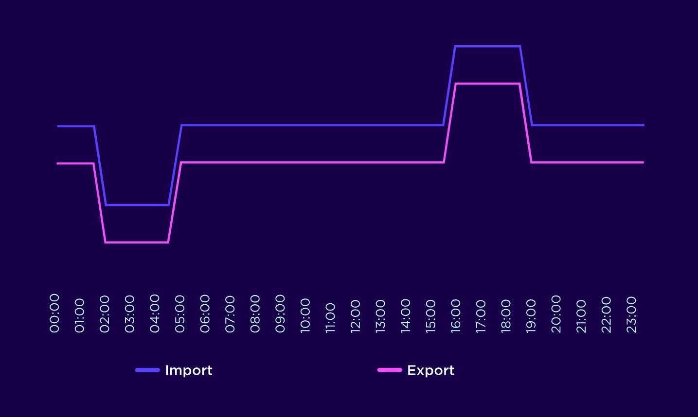 Graph showing Octopus Flux tariff