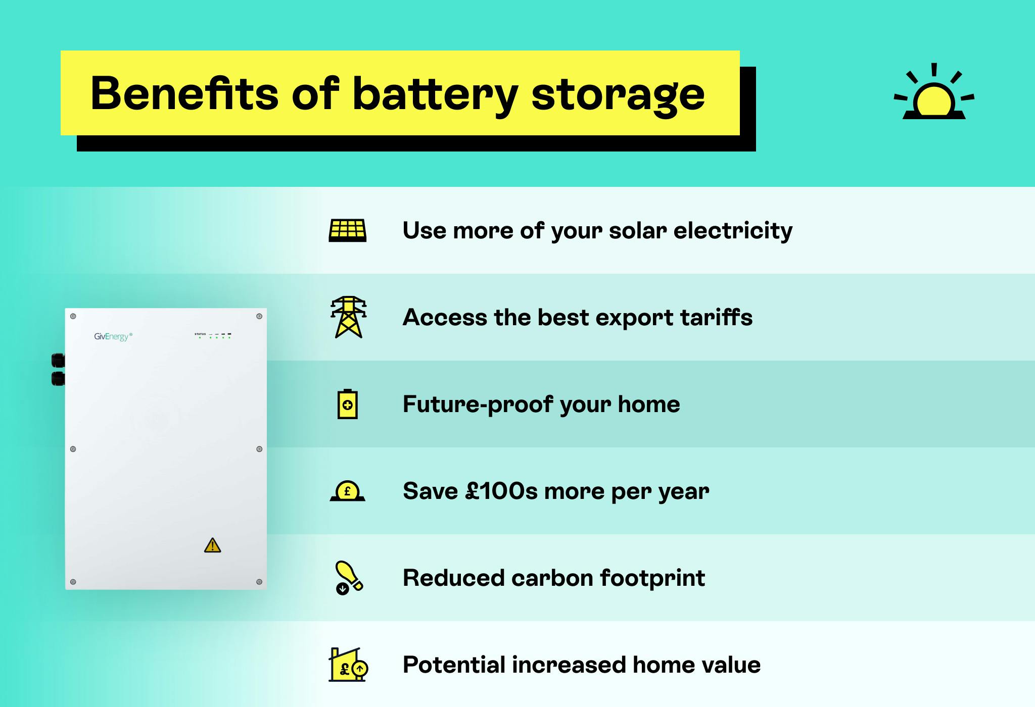 Graphic showing the six key benefits of battery storage, with a bright yellow icon to represent each benefit (and written explanation next to each icon)