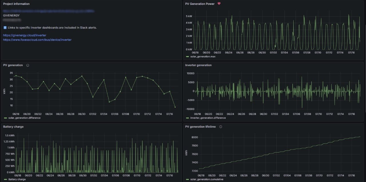 A screenshot from Sunsave's monitoring tool