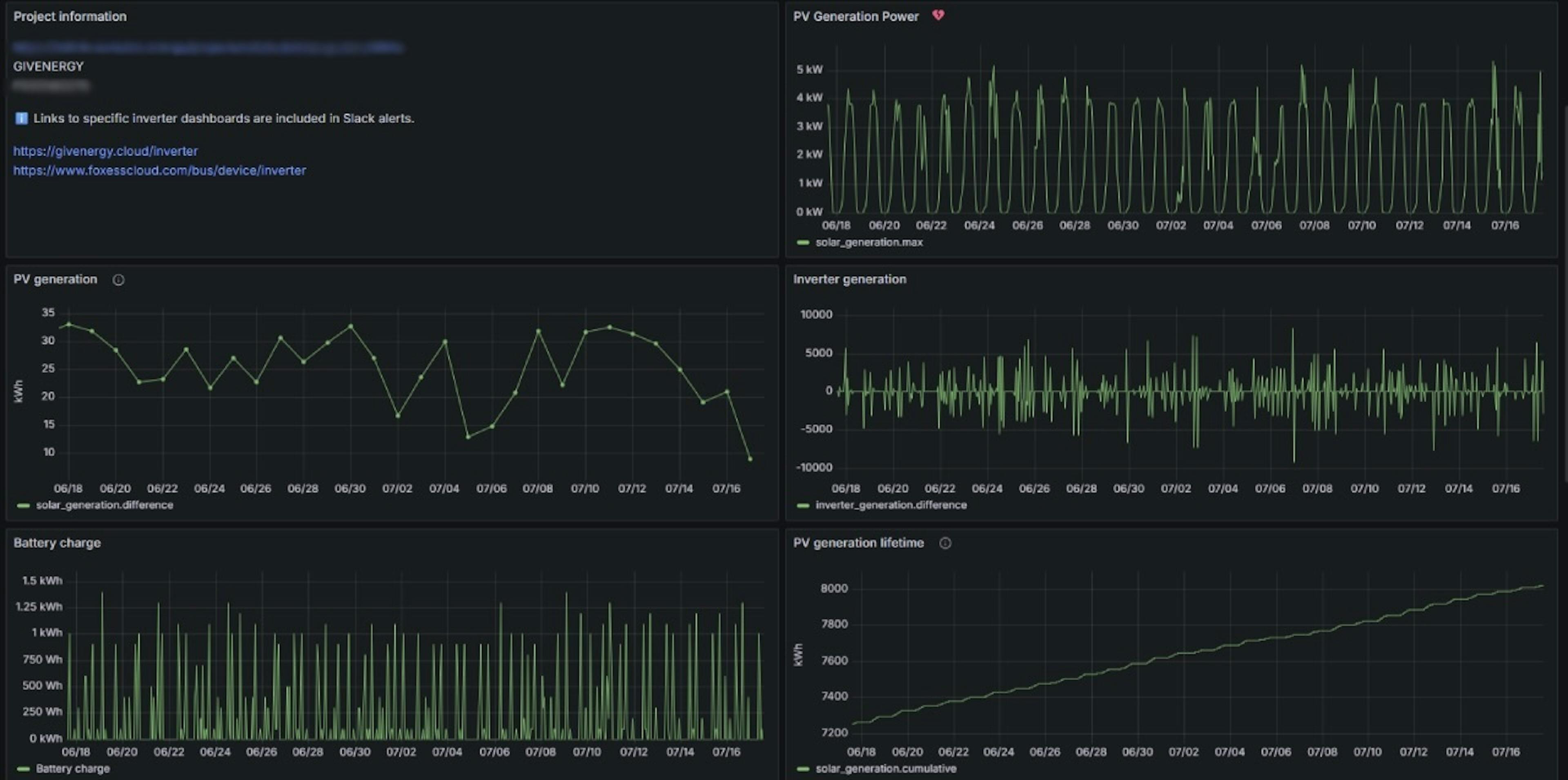 A screenshot from Sunsave's monitoring tool