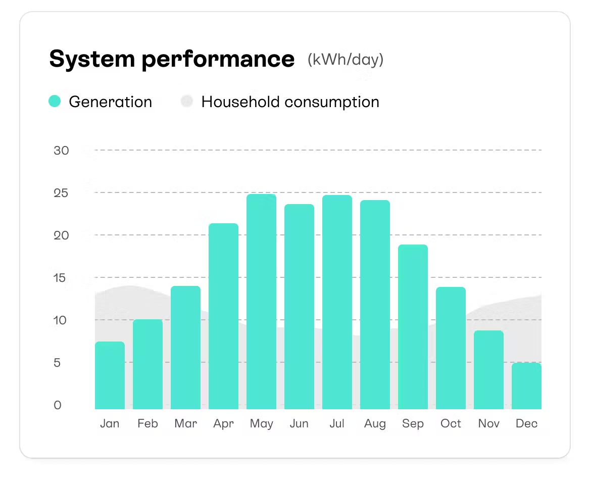 solar panel performance graph